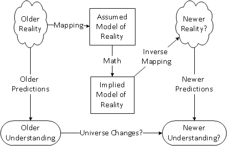 Model as abstraction of reality