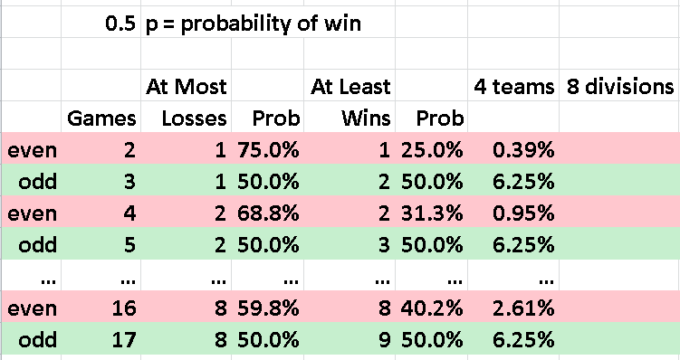 Spreadsheet of binomial probabilities