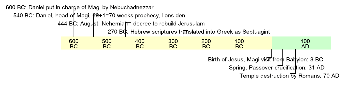 Prophecy of Daniel