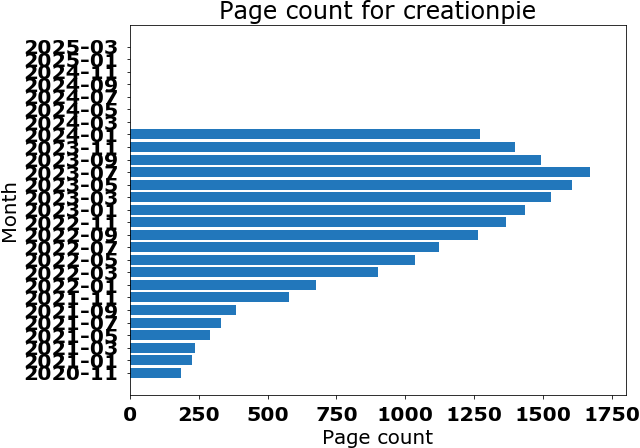 Pages over time bar chart