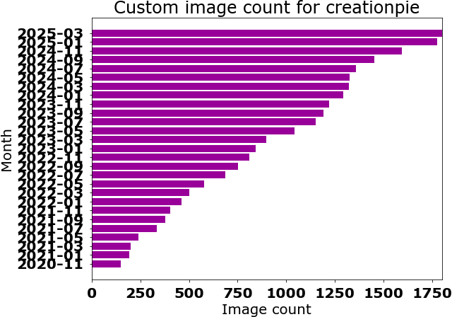 Custom image count over time bar chart