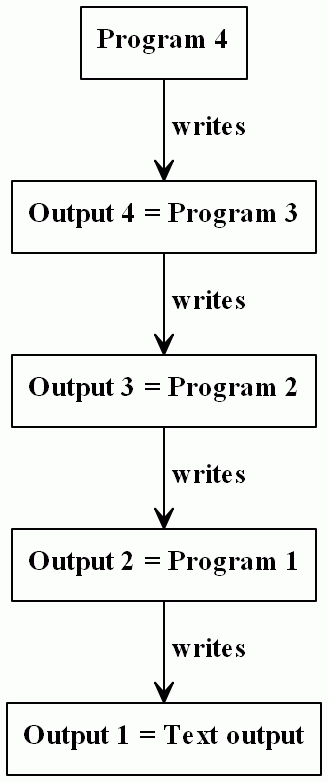 Programs writing programs