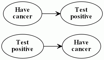 Cancer Graphical Models