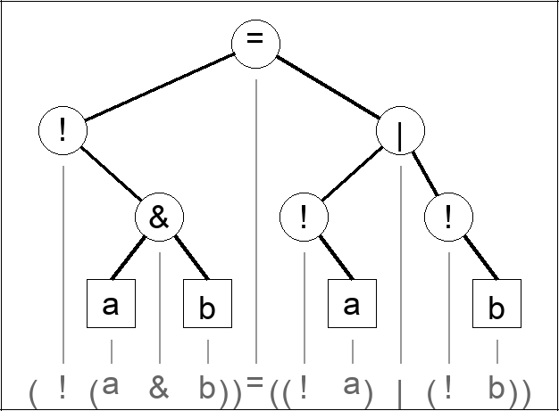 Expression tree for (! (a & b)) = ((! a) | (! b))