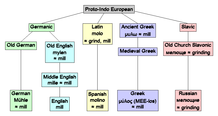 Linguistic diagram of mill