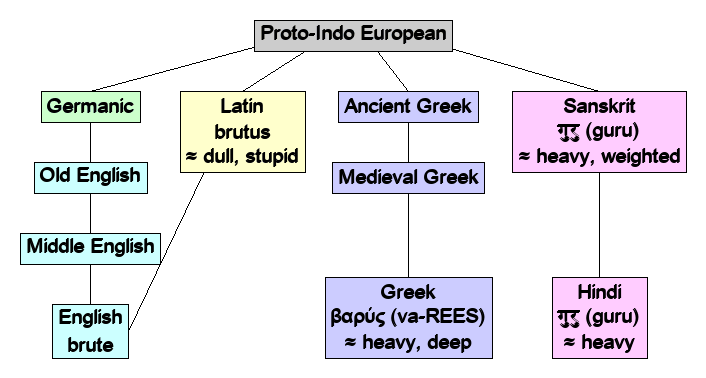 Linguistic diagram of brute