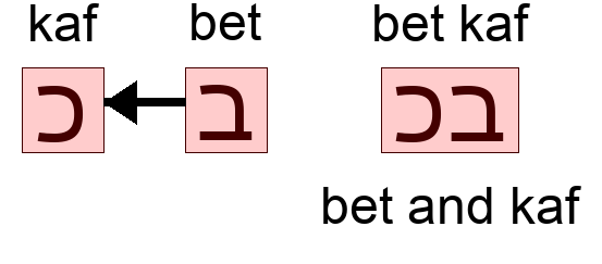 בכ - bet and kaf