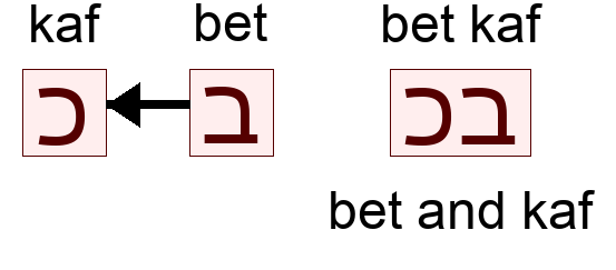 בכ - bet and kaf