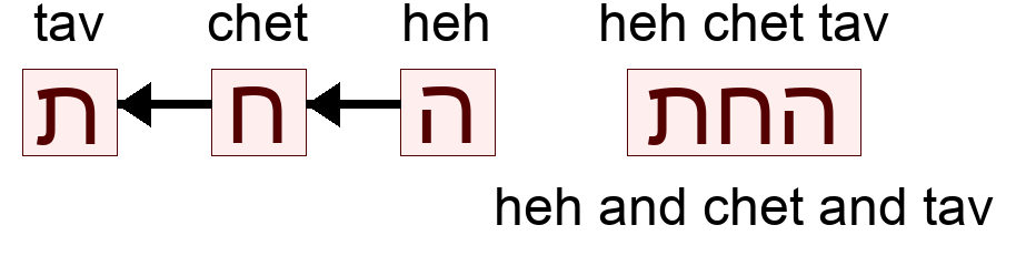 החת - heh and chet and tav