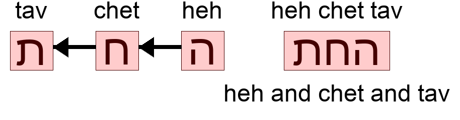 החת - heh and chet and tav