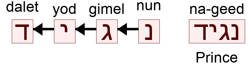 Phoneme: Prince in Hebrew