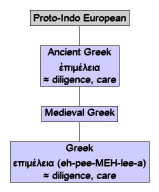 Linguistic diagram of diligent