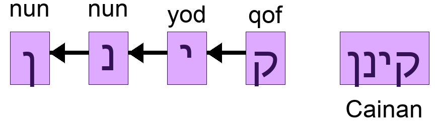 קינן - Cainan