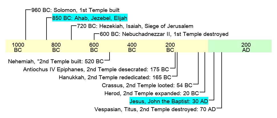 Elijah and John the Baptist (rough dates)