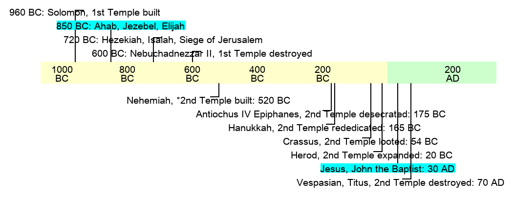 Elijah and John the Baptist (rough dates)