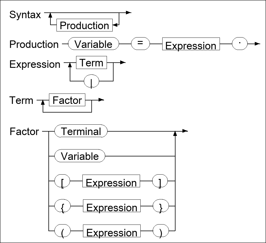 Syntax diagram for EBNF