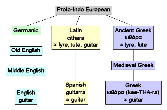 Linguistic diagram of guitar