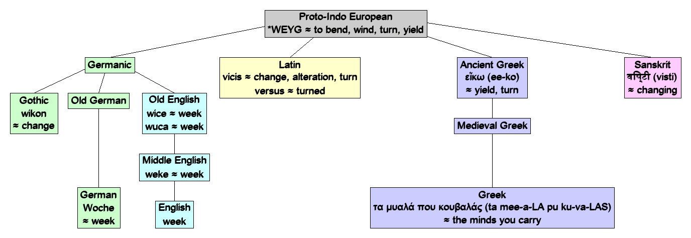 Linguistic diagram of week