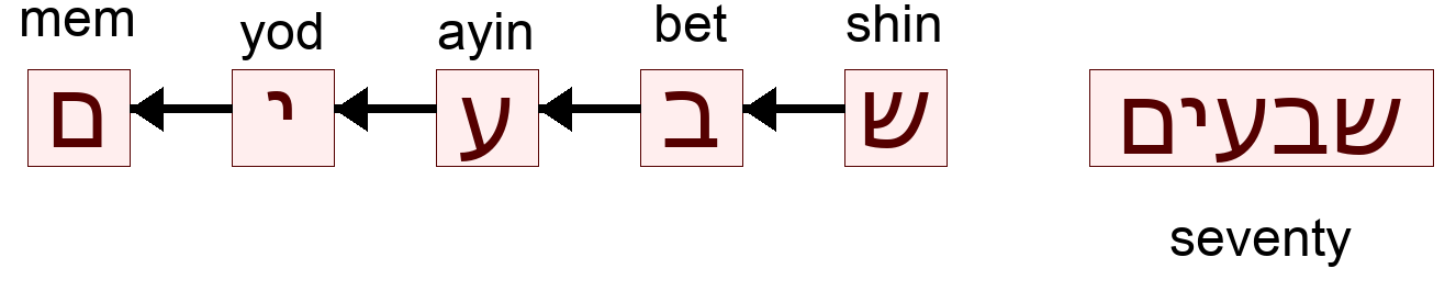 שבעים - seventy