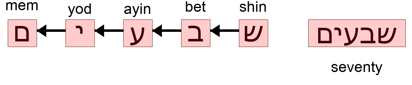 שבעים - seventy