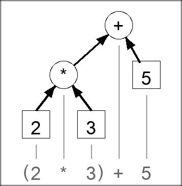 Expression tree for (2 * 3) + 5