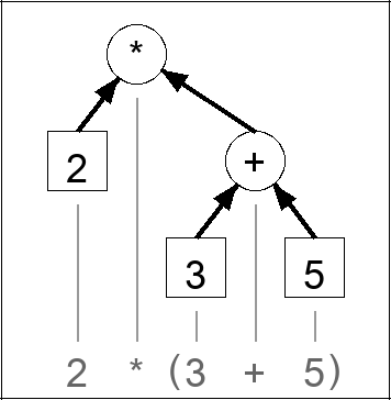 Expression tree for 2 * ( 3 + 5 )