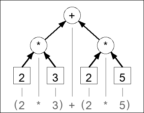 Expression tree for (2 * 3) + (2 * 5)
