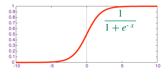 Sigmoid function