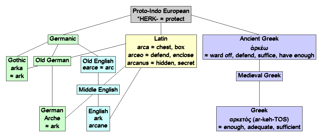 Linguistic diagram of hold