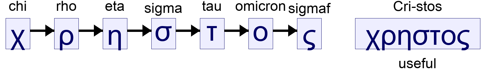 χρηστος - useful