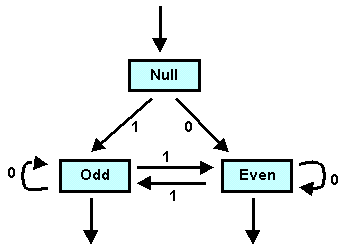 FSM for binary numbers