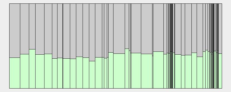 Stacked bar chart of modern and Bible Greek words