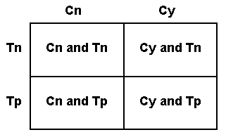 Venn diagram for cancer test