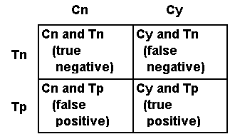 Venn diagram Cn Cy Tn Ty