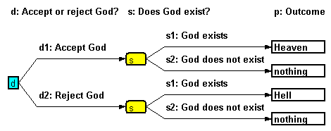 Decision tree for Pascal's wager