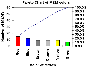 Pareto chart