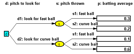 Decision tree for batter