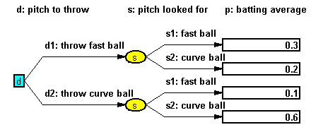 Decision tree for pitcher