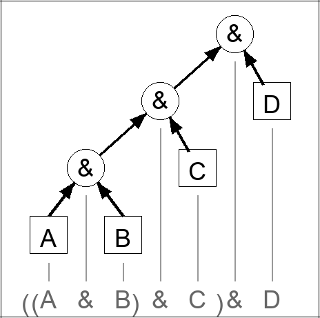 Expression tree for A & B & C & D