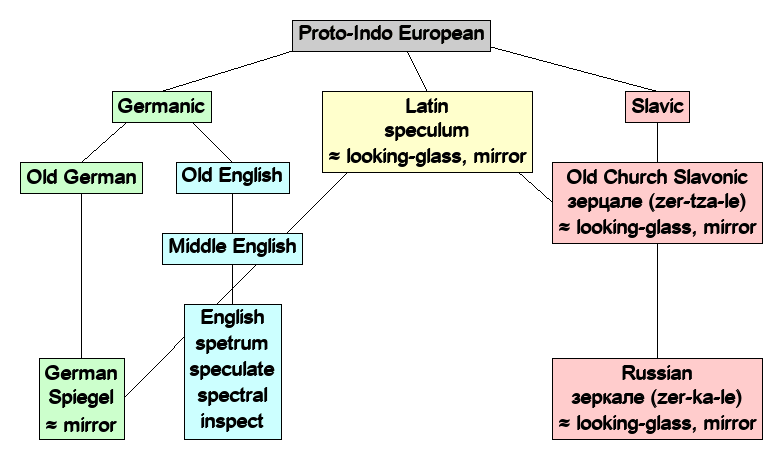 Linguistic diagram of Spiegal