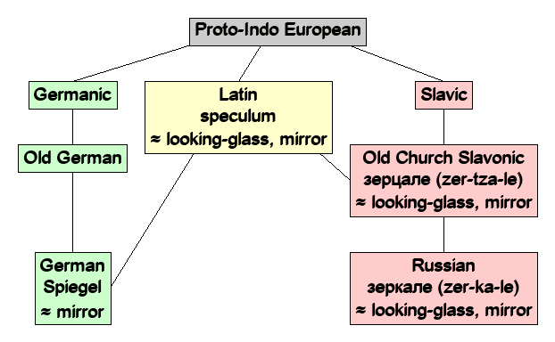 Linguistic diagram of Spiegal