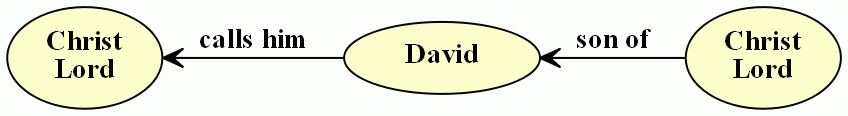 Lord, David, Christ