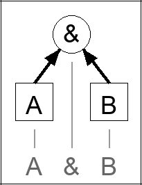 Expression tree for A & B