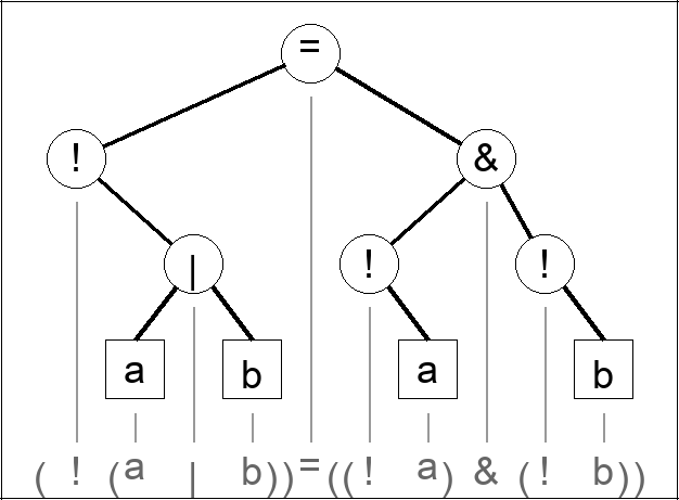 Expression tree for (! (a | b)) = ((! a) & (! b))