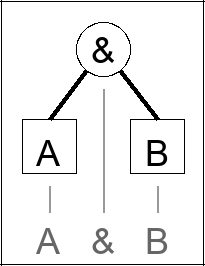Expression tree for A & B