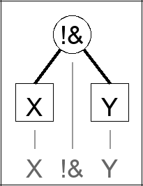 Expression tree for X !& Y