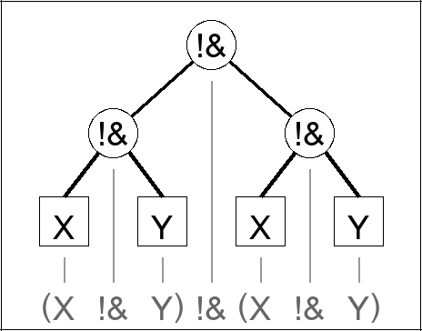 Expression tree for (X !& Y) !& (X !& Y)