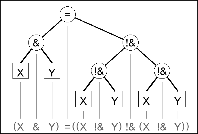 Expression tree for (X & Y) = ((X !& Y) !& (X !& Y))