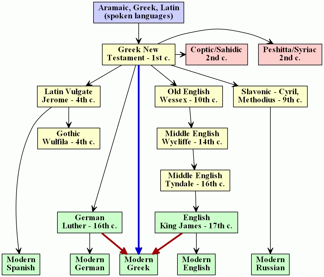 Proto-Indo-European language groups: Bible-related