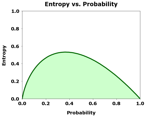 Entrpy vs. Probability